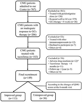 Long-Term Improvement in a Chinese Cohort of Glucocorticoid-Resistant Childhood-Onset Myasthenia Gravis Patients Treated With Tacrolimus